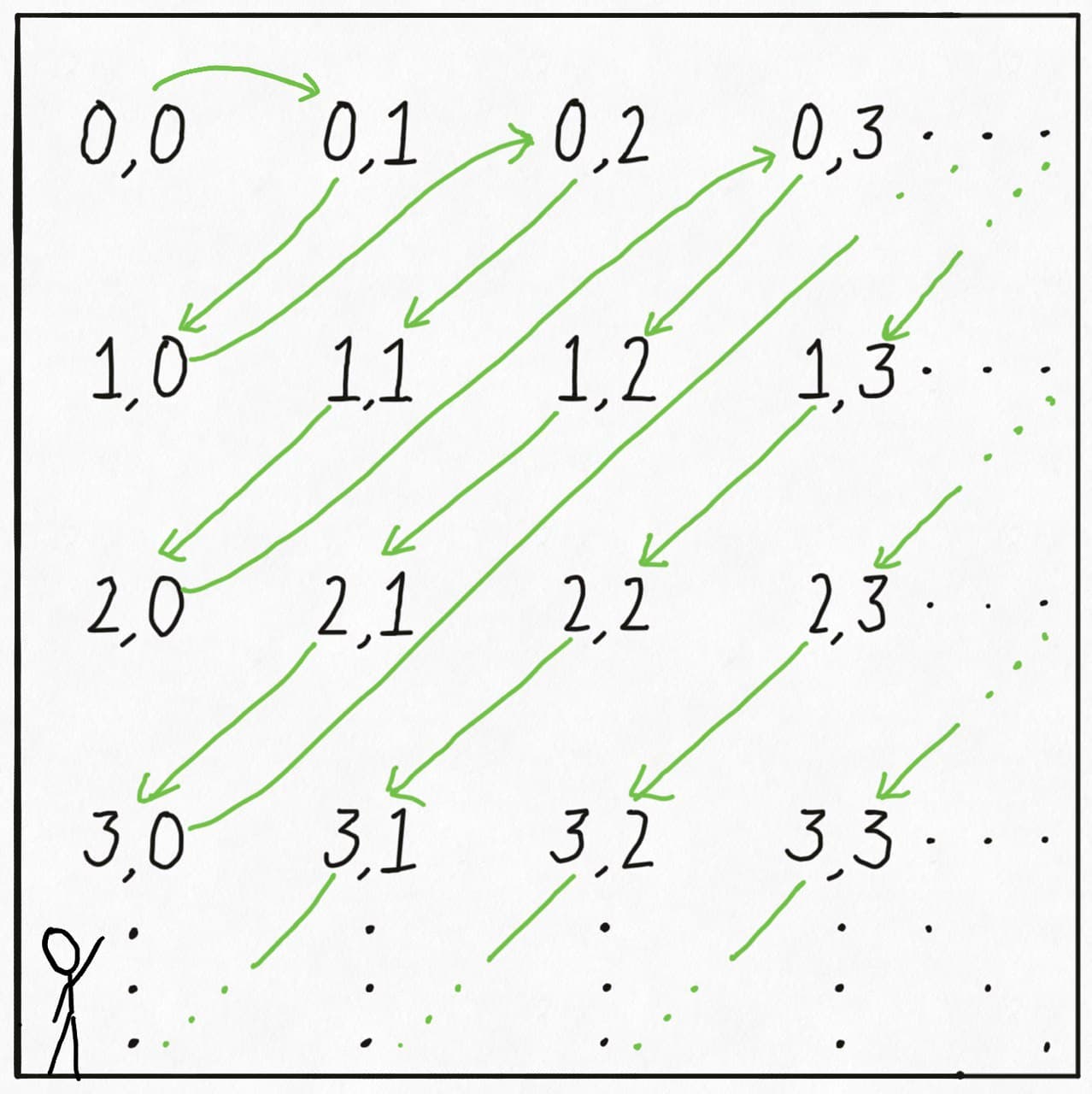 The threes are crooked Countable Pairs